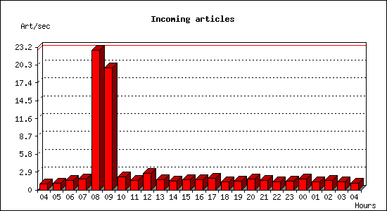 Incoming articles