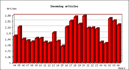 Incoming articles