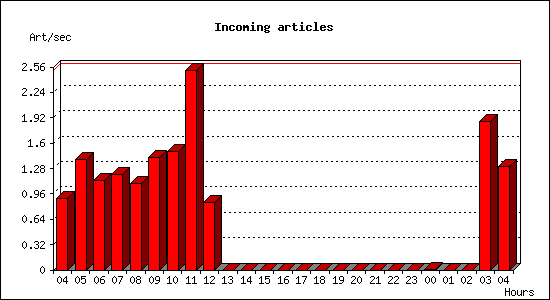 Incoming articles