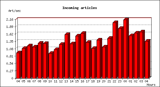 Incoming articles