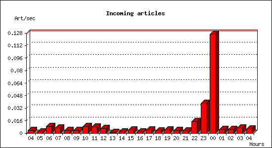 Incoming articles