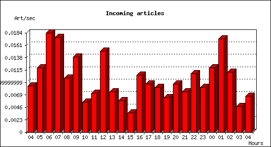 Incoming articles