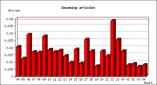 Incoming articles