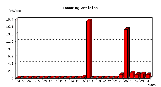 Incoming articles