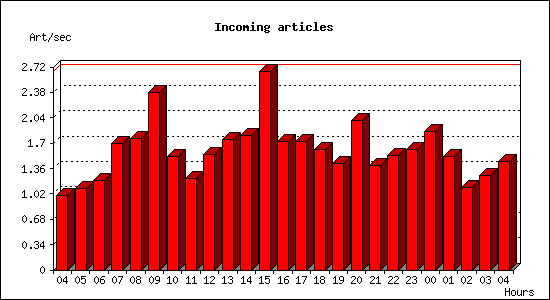 Incoming articles