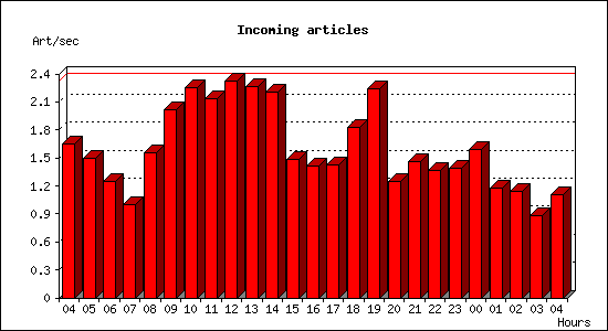 Incoming articles