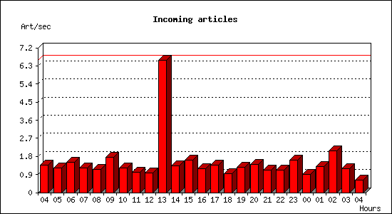 Incoming articles