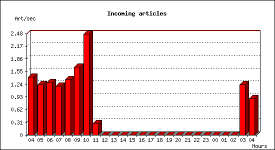 Incoming articles