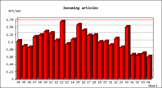 Incoming articles