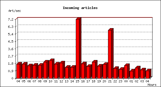 Incoming articles