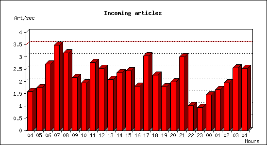 Incoming articles