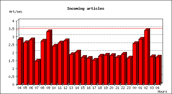 Incoming articles