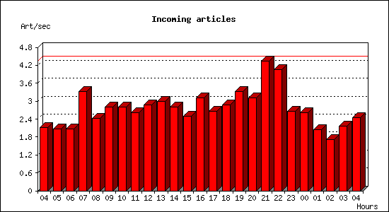 Incoming articles