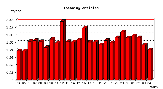 Incoming articles