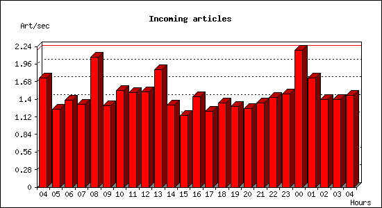 Incoming articles