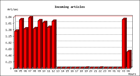 Incoming articles