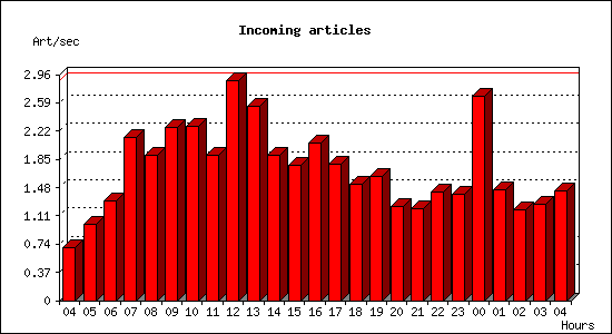 Incoming articles