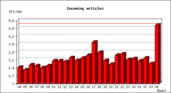 Incoming articles