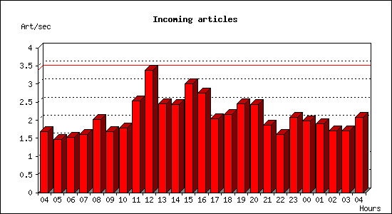 Incoming articles