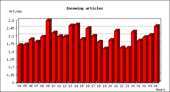 Incoming articles