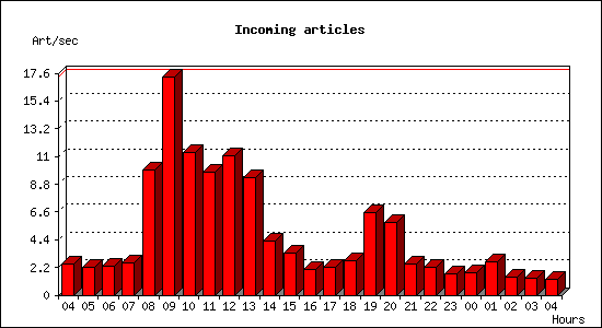 Incoming articles