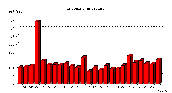 Incoming articles