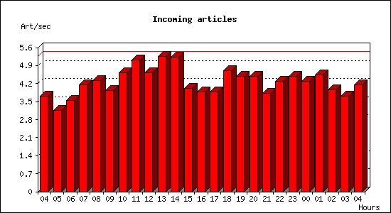 Incoming articles