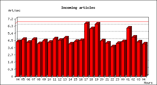 Incoming articles