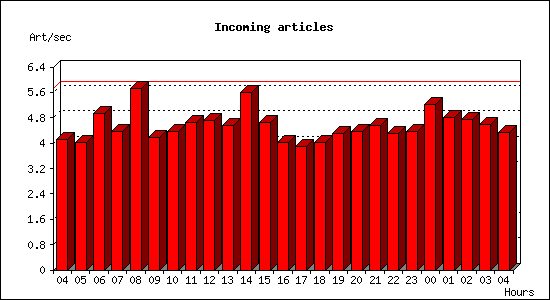 Incoming articles