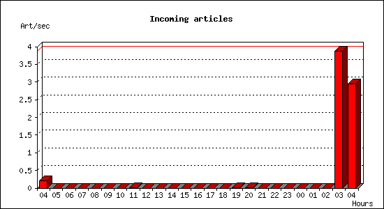 Incoming articles