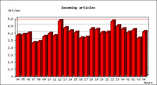 Incoming articles