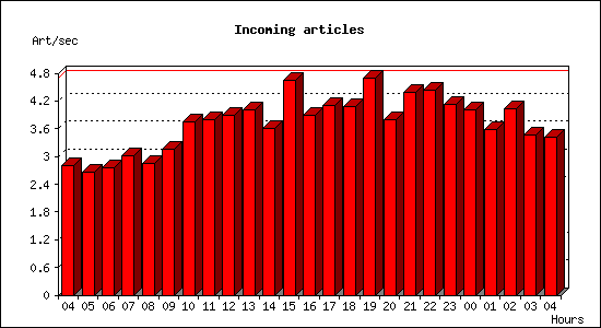 Incoming articles