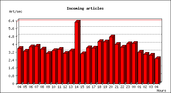 Incoming articles