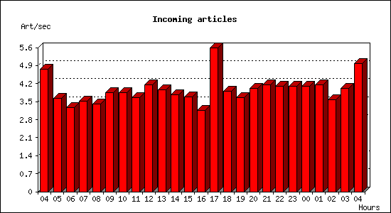 Incoming articles