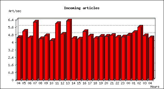 Incoming articles