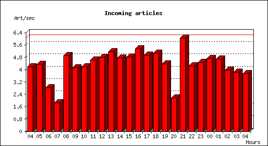 Incoming articles