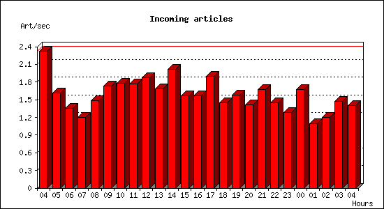 Incoming articles