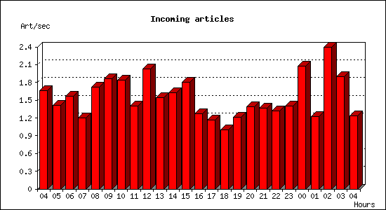 Incoming articles