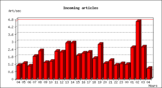 Incoming articles