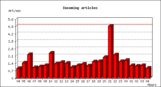 Incoming articles