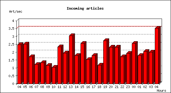 Incoming articles