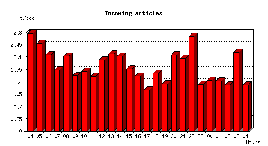 Incoming articles