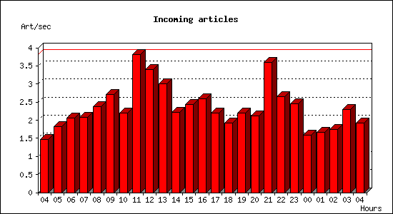 Incoming articles