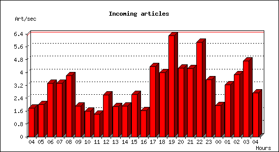 Incoming articles