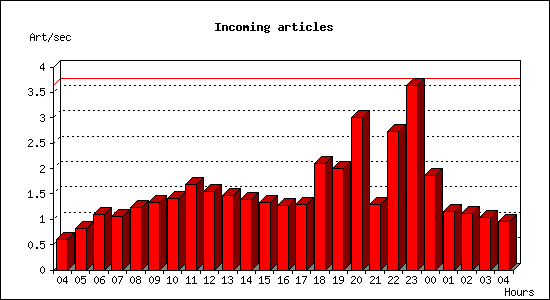 Incoming articles