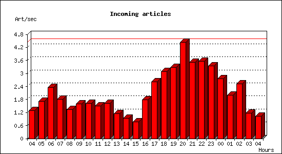 Incoming articles