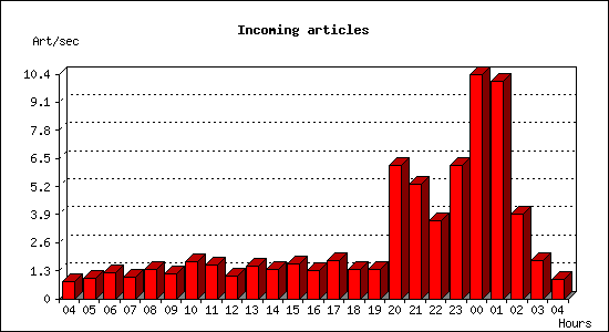 Incoming articles