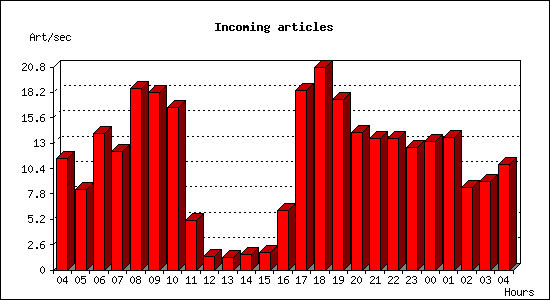 Incoming articles