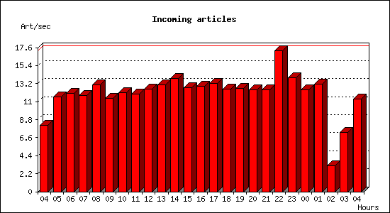 Incoming articles