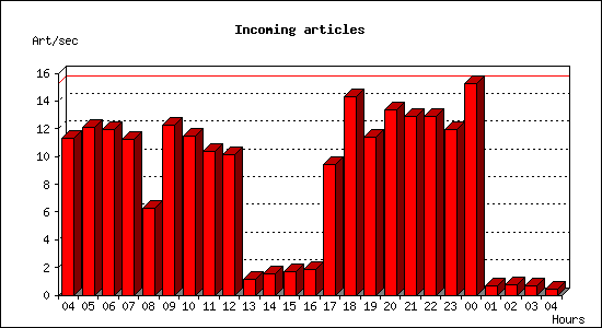 Incoming articles